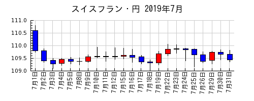 スイスフラン・円の2019年7月のチャート