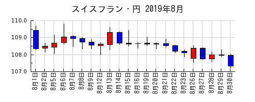 スイスフラン・円の2019年8月のチャート