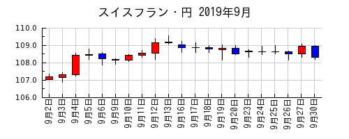 スイスフラン・円の2019年9月のチャート