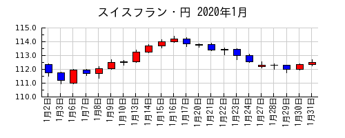 スイスフラン・円の2020年1月のチャート