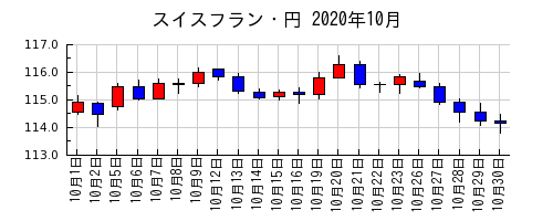 スイスフラン・円の2020年10月のチャート
