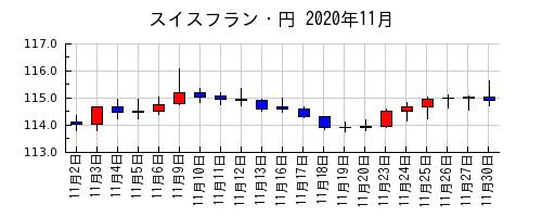 スイスフラン・円の2020年11月のチャート