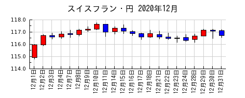 スイスフラン・円の2020年12月のチャート