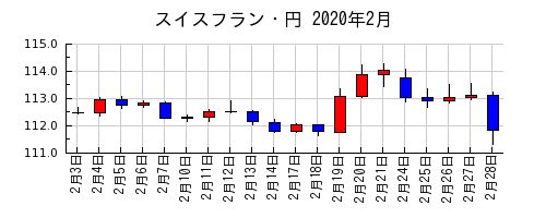 スイスフラン・円の2020年2月のチャート