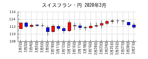 スイスフラン・円の2020年3月のチャート