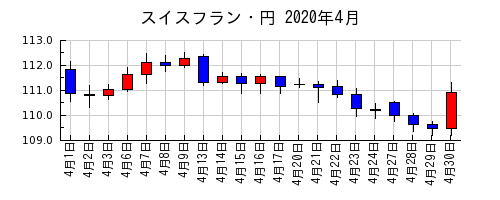 スイスフラン・円の2020年4月のチャート