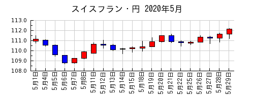 スイスフラン・円の2020年5月のチャート