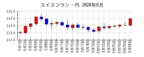 スイスフラン・円の2020年6月のチャート
