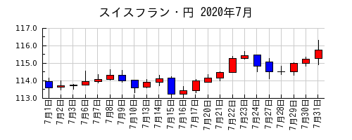 スイスフラン・円の2020年7月のチャート