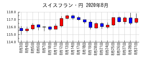 スイスフラン・円の2020年8月のチャート
