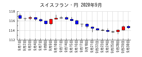 スイスフラン・円の2020年9月のチャート