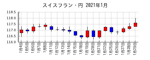 スイスフラン・円の2021年1月のチャート