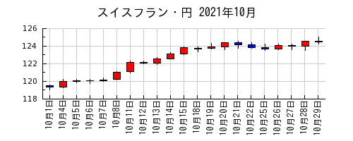 スイスフラン・円の2021年10月のチャート