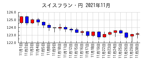 スイスフラン・円の2021年11月のチャート