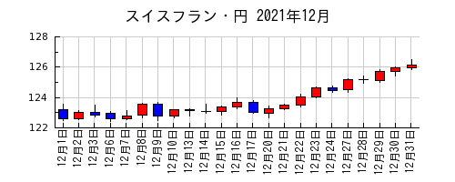 スイスフラン・円の2021年12月のチャート