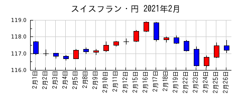 スイスフラン・円の2021年2月のチャート