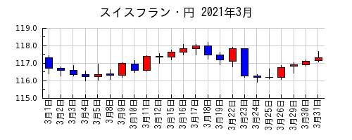 スイスフラン・円の2021年3月のチャート