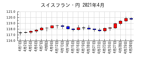 スイスフラン・円の2021年4月のチャート