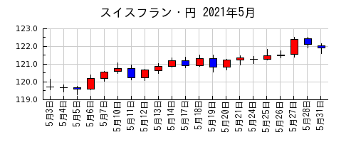 スイスフラン・円の2021年5月のチャート