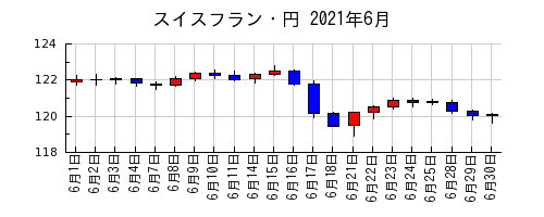 スイスフラン・円の2021年6月のチャート