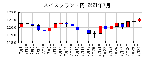 スイスフラン・円の2021年7月のチャート