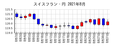 スイスフラン・円の2021年8月のチャート
