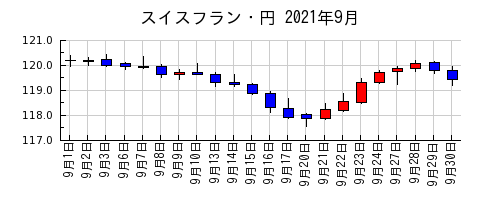 スイスフラン・円の2021年9月のチャート