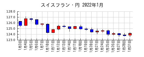 スイスフラン・円の2022年1月のチャート