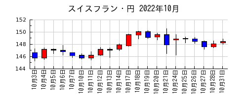 スイスフラン・円の2022年10月のチャート