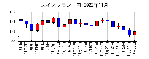 スイスフラン・円の2022年11月のチャート