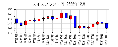 スイスフラン・円の2022年12月のチャート