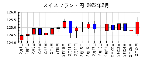 スイスフラン・円の2022年2月のチャート