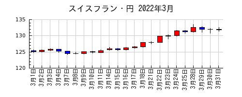 スイスフラン・円の2022年3月のチャート
