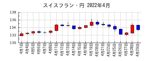 スイスフラン・円の2022年4月のチャート