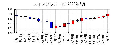 スイスフラン・円の2022年5月のチャート