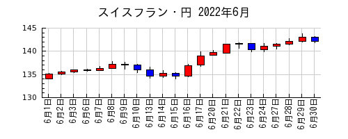 スイスフラン・円の2022年6月のチャート