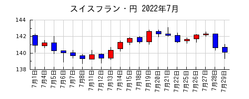 スイスフラン・円の2022年7月のチャート