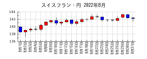スイスフラン・円の2022年8月のチャート