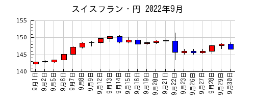 スイスフラン・円の2022年9月のチャート