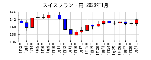 スイスフラン・円の2023年1月のチャート