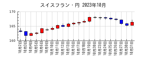 スイスフラン・円の2023年10月のチャート