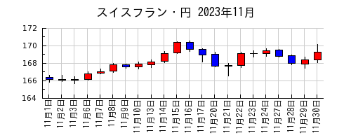 スイスフラン・円の2023年11月のチャート