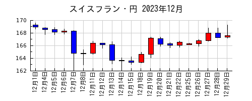 スイスフラン・円の2023年12月のチャート