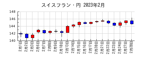 スイスフラン・円の2023年2月のチャート