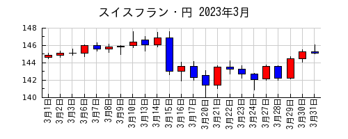 スイスフラン・円の2023年3月のチャート