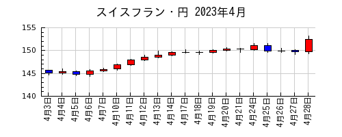 スイスフラン・円の2023年4月のチャート