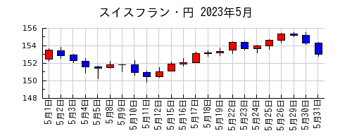 スイスフラン・円の2023年5月のチャート