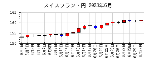 スイスフラン・円の2023年6月のチャート