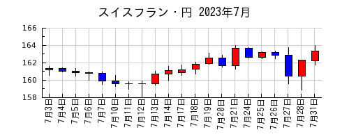 スイスフラン・円の2023年7月のチャート
