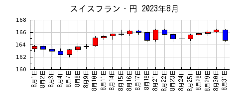 スイスフラン・円の2023年8月のチャート